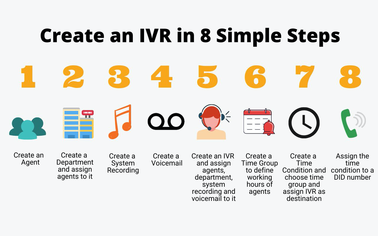 IVR Steps